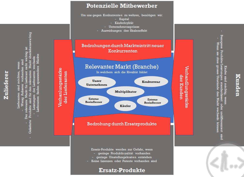 Das 5-Kräfte-Modell nach Porter